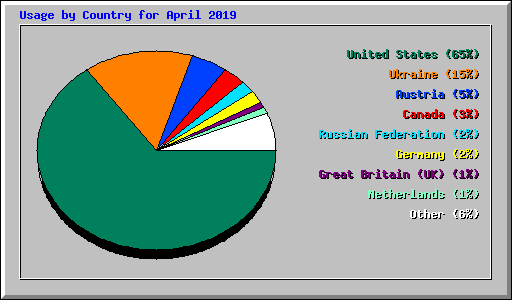 Usage by Country for April 2019