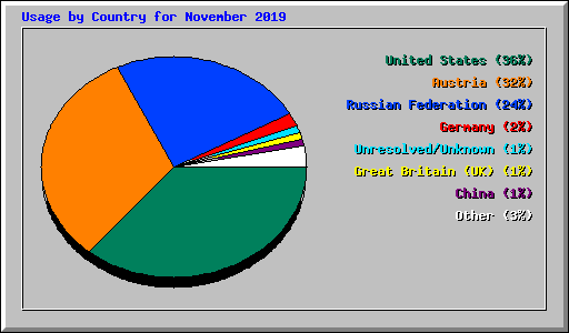 Usage by Country for November 2019