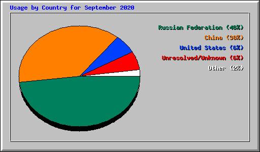 Usage by Country for September 2020