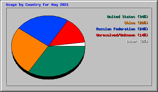 Usage by Country for May 2021