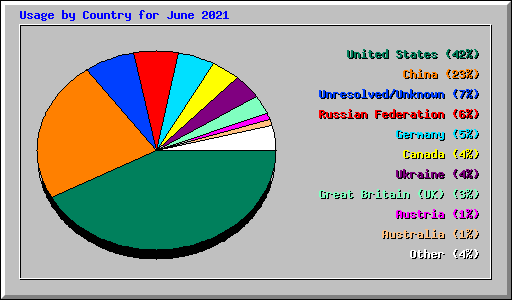 Usage by Country for June 2021