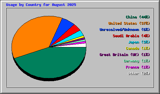 Usage by Country for August 2025