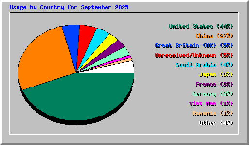 Usage by Country for September 2025