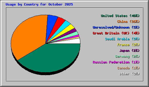 Usage by Country for October 2025