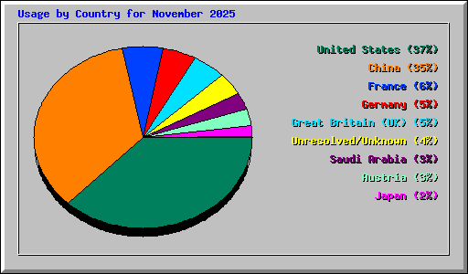 Usage by Country for November 2025