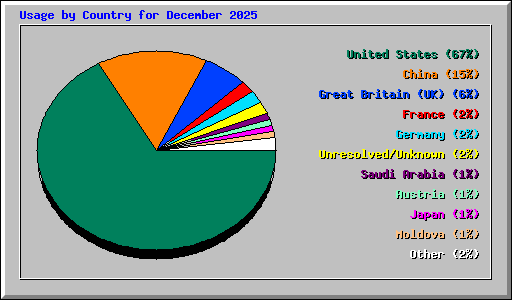 Usage by Country for December 2025