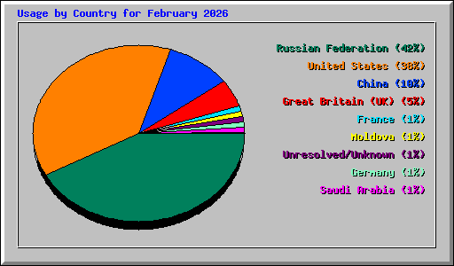 Usage by Country for February 2026