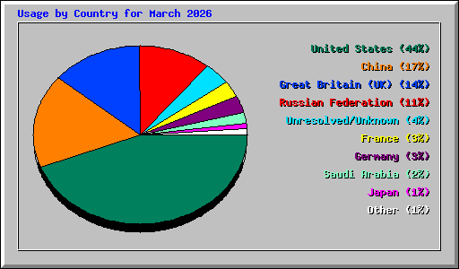 Usage by Country for March 2026