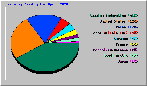 Usage by Country for April 2026
