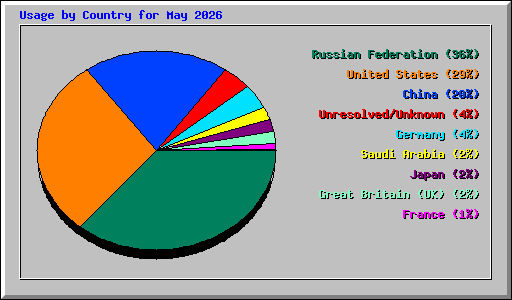 Usage by Country for May 2026