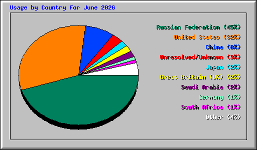 Usage by Country for June 2026