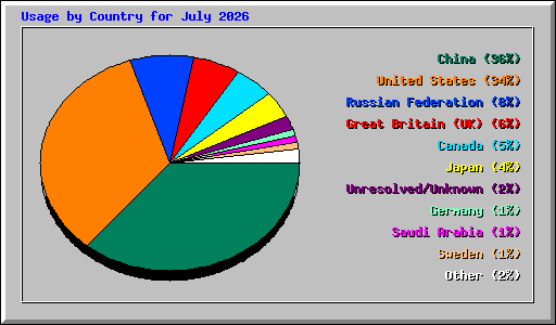 Usage by Country for July 2026