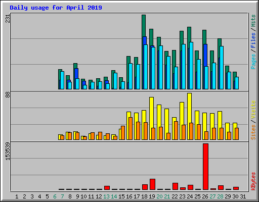 Daily usage for April 2019