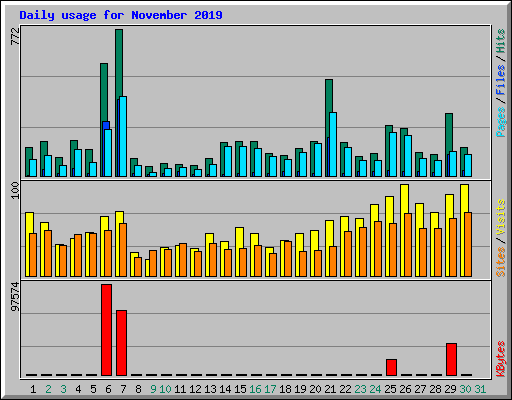 Daily usage for November 2019