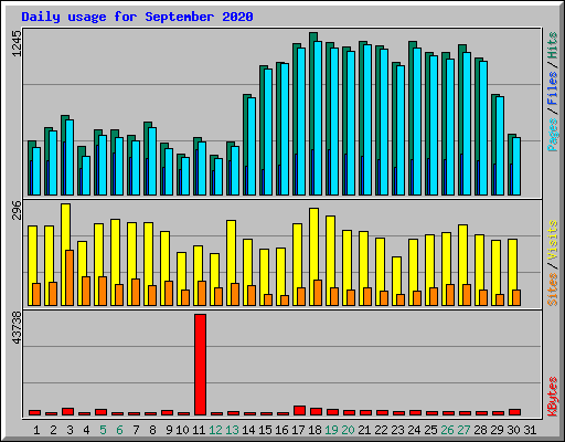Daily usage for September 2020