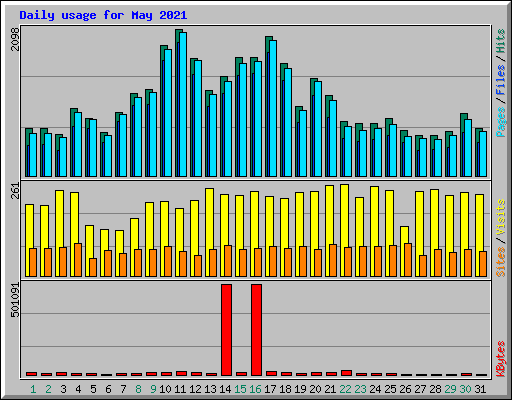 Daily usage for May 2021