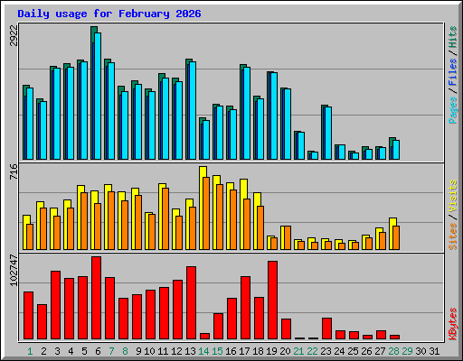 Daily usage for February 2026