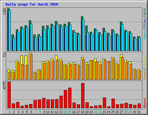 Daily usage for March 2026