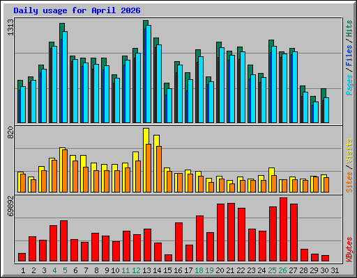 Daily usage for April 2026
