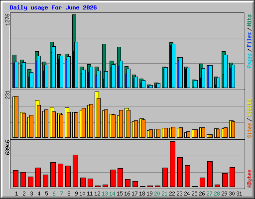 Daily usage for June 2026