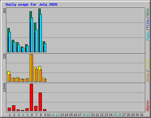 Daily usage for July 2026