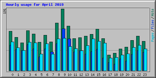 Hourly usage for April 2019
