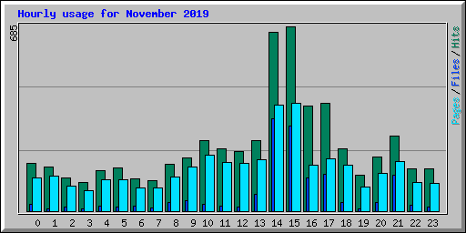 Hourly usage for November 2019