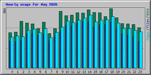 Hourly usage for May 2026