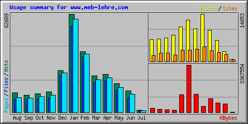 Usage summary for www.meb-lehre.com